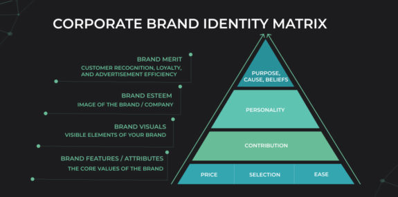 Corporate Brand Identity Matrix