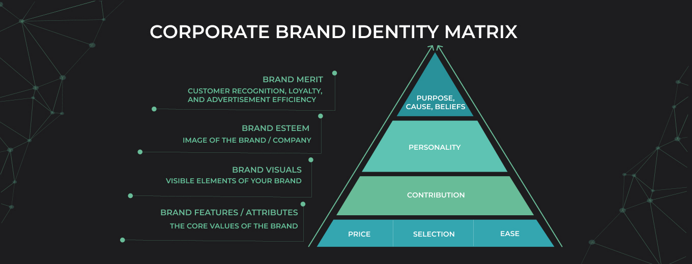 Website Development and Website Promotion Centum-D Making your Brand Strong. Corporate Brand Identity Matrix & how to use it